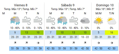 Pronóstico del tiempo en la Ciudad