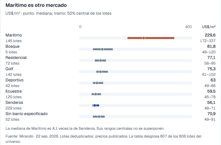 Los lotes más baratos se encuentran en Senderos, Ecuestre y algunas zonas de Deportivo, según Mirando.ai