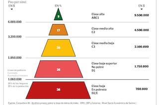 Clase media: entre la mutación genética y la esperanza realista