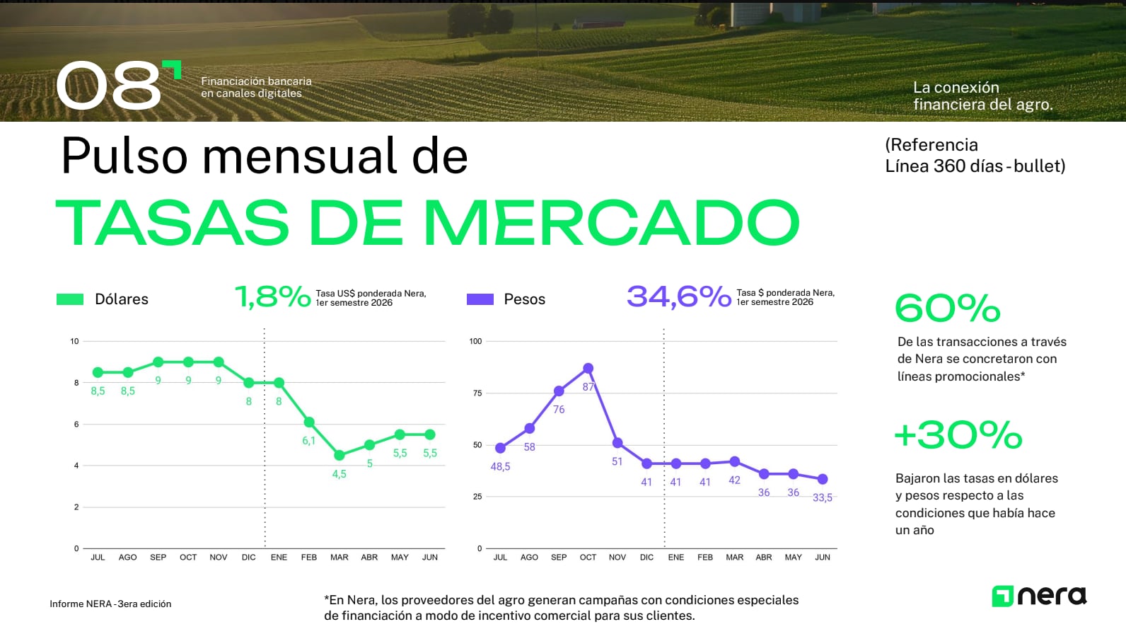 Las tasas en pesos comenzaron a mostrar una tendencia descendente, durante los últimos 12 meses bajaron más de un 30% tanto en pesos como en dólares, e incluso la reducción supera el 60% respecto del pico registrado durante el proceso electoral de 2025