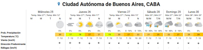 Pronóstico del tiempo para los próximos días en la ciudad de Buenos Aires