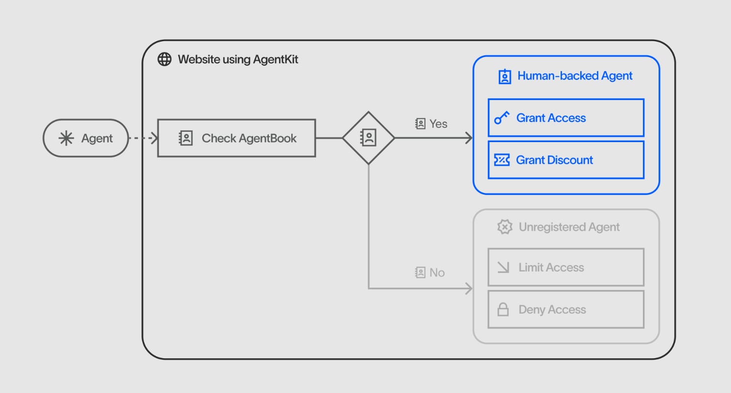 World presentó una herramienta que permite demostrar que un agente de IA está trabajando en nombre de una persona real, y no es parte de un enjambre de bots