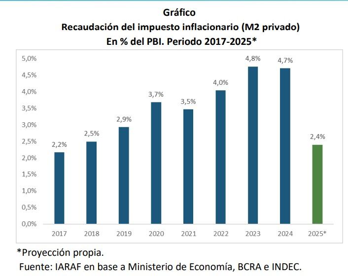 Recaudación del impuesto inflacionario, según IARAF
