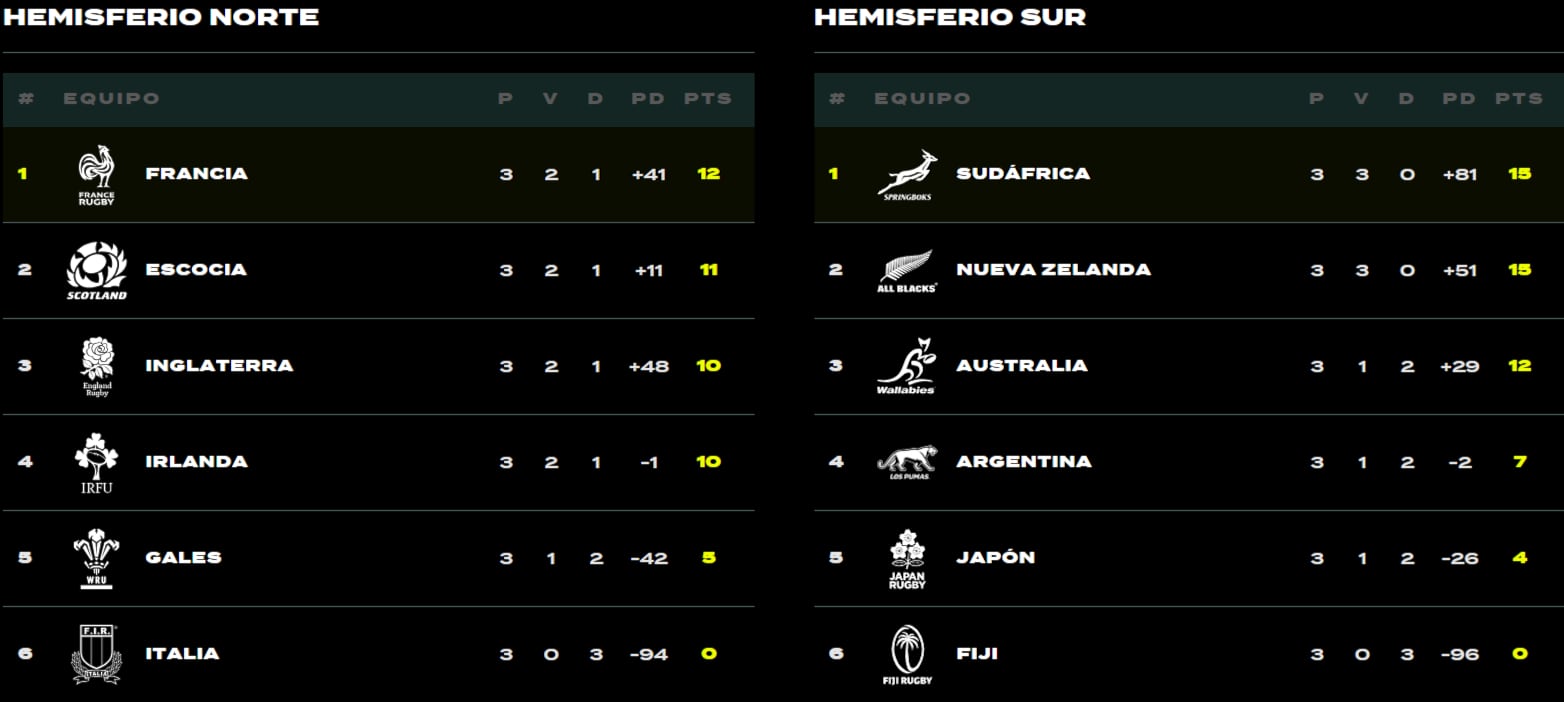Así está la tabla de posiciones del Nations Championship 2026, con los Pumas, tras la fecha 3