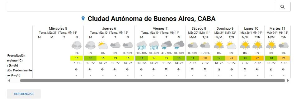 El pronóstico del tiempo para la ciudad de Buenos