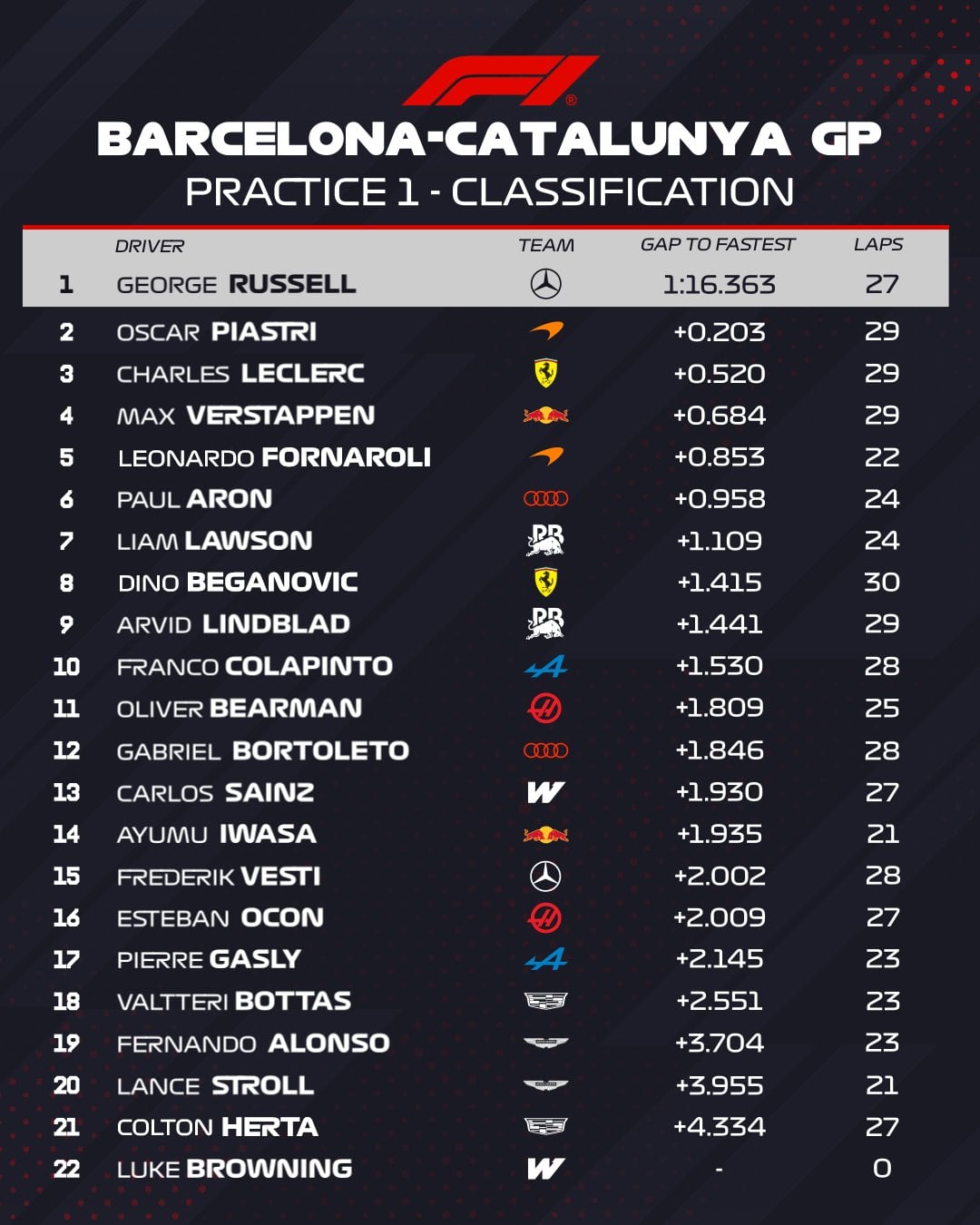 Las posiciones de este viernes en la primera práctica libre del Gran Premio de Barcelona