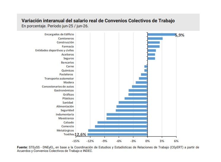 La evolución salarial muestra fuertes diferencias entre actividades. Mientras los encargados de edificios registraron una mejora real interanual del 5,9%, los textiles sufrieron una caída del 12,6%. Metalúrgicos, comercio y calzado también acumularon pérdidas superiores al 10%.
