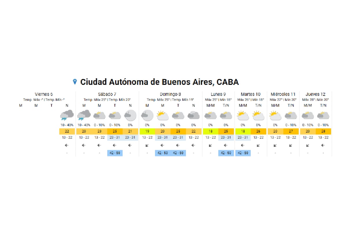 El pronostico extendido del tiempo en la ciudad de Buenos Aires