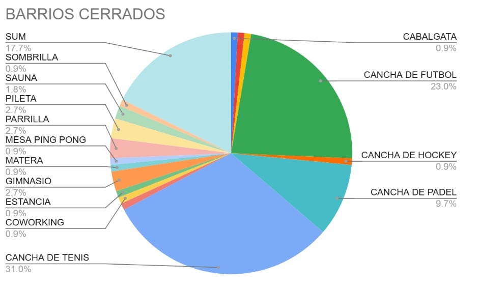 Los amenities en los barrios cerrados están liderados por las actividades deportivas