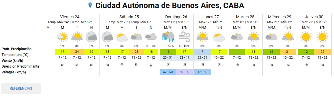 El pronóstico del tiempo en la Ciudad