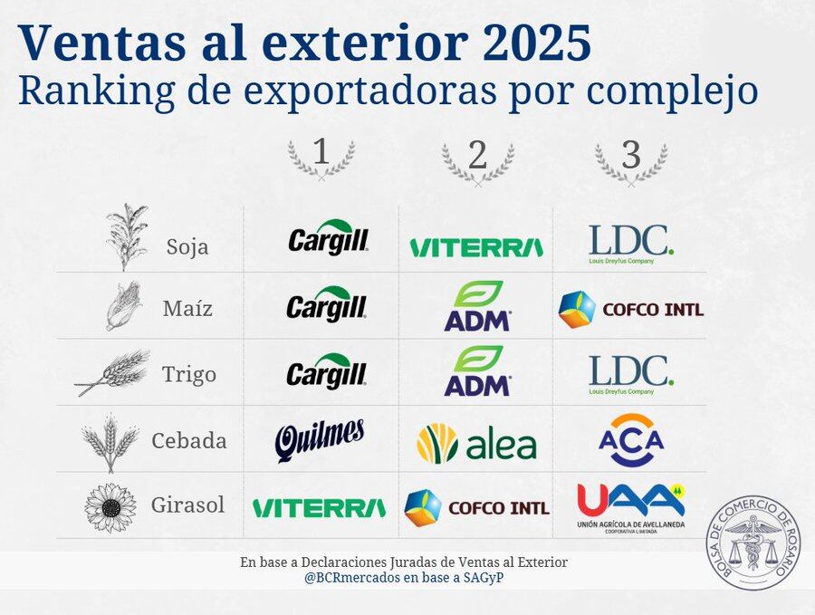 Los ganadores por complejo exportador