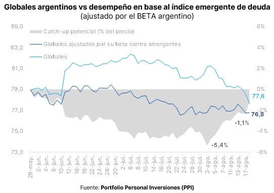 Incluso al corregir por la mayor sensibilidad de los bonos argentinos a los movimientos globales, la deuda local perdió terreno frente a los emergentes durante las últimas semanas.