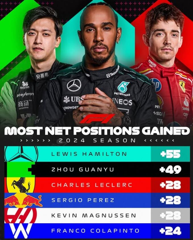 Los seis pilotos que más posiciones ganaron en la temporada de Formula 1 en comparación con su lugar en la parrilla de salida