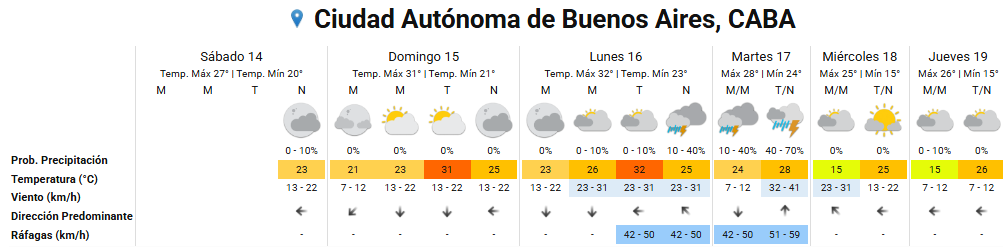 Pronóstico del tiempo para los próximos días en la ciudad de Buenos Aires