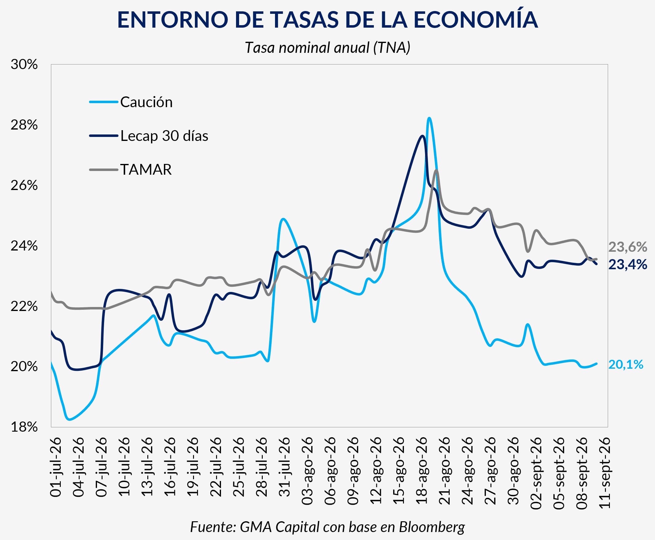 Las tasas de corto plazo subieron con fuerza durante las tensiones cambiarias de agosto y luego retrocedieron con la recuperación de la liquidez. La caución a un día volvió a ubicarse cerca del 20% nominal anual, aunque las tasas de referencia para el crédito permanecieron por encima del 23%. Fuente: GMA Capital sobre la base de