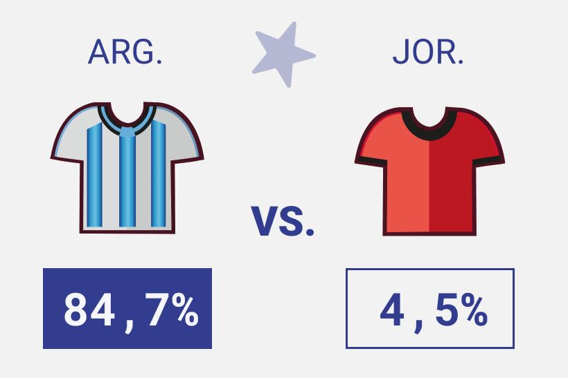 Predictivo Mundial: mirá los resultados de todos los partidos posibles de Argentina y del torneo