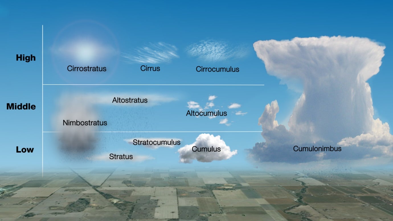Tipos de nube por forma; la cumulonimbus es la más grande de todas