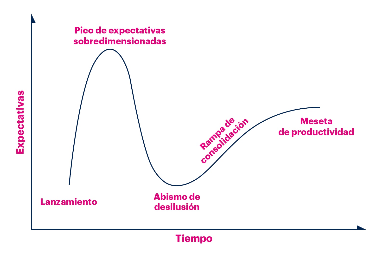El clásico ciclo de hype (o ciclo de sobreexpectación) de Gartner es una representación gráfica en forma de curva que representa la madurez y adopción de las tecnologías y apps a lo largo del tiempo
