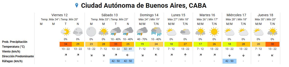El pronóstico del tiempo en Buenos Aires para los próximos siete días