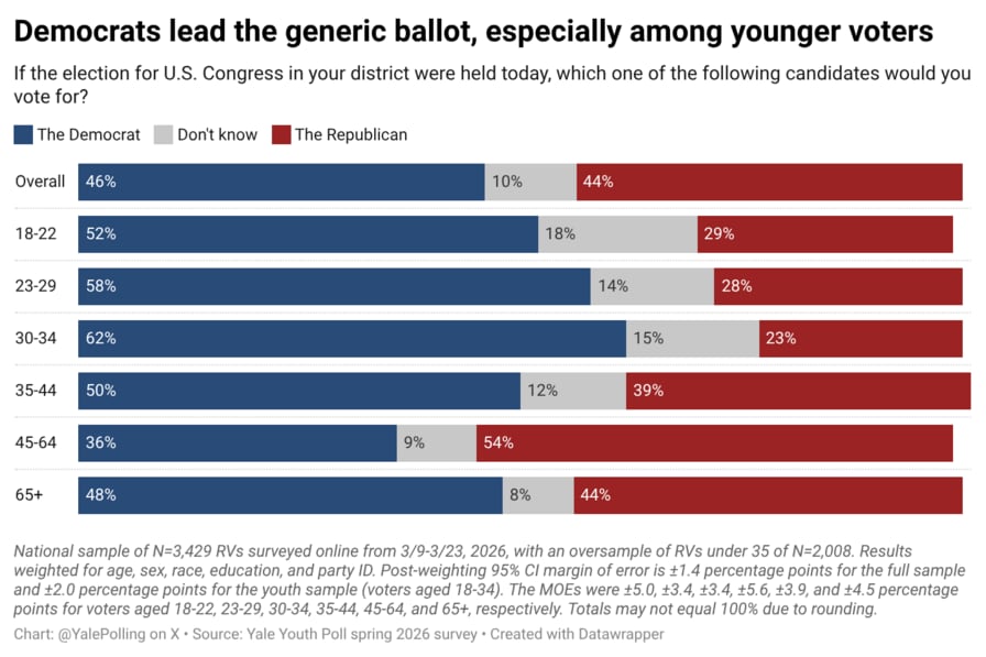 Los demócratas aventajan a los republicanos por 23 puntos entre los jóvenes de 18 a 22 años