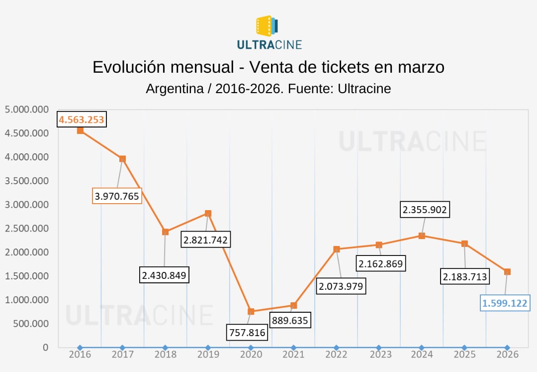 La taquilla de marzo fue la tercera más baja de los últimos 30 años