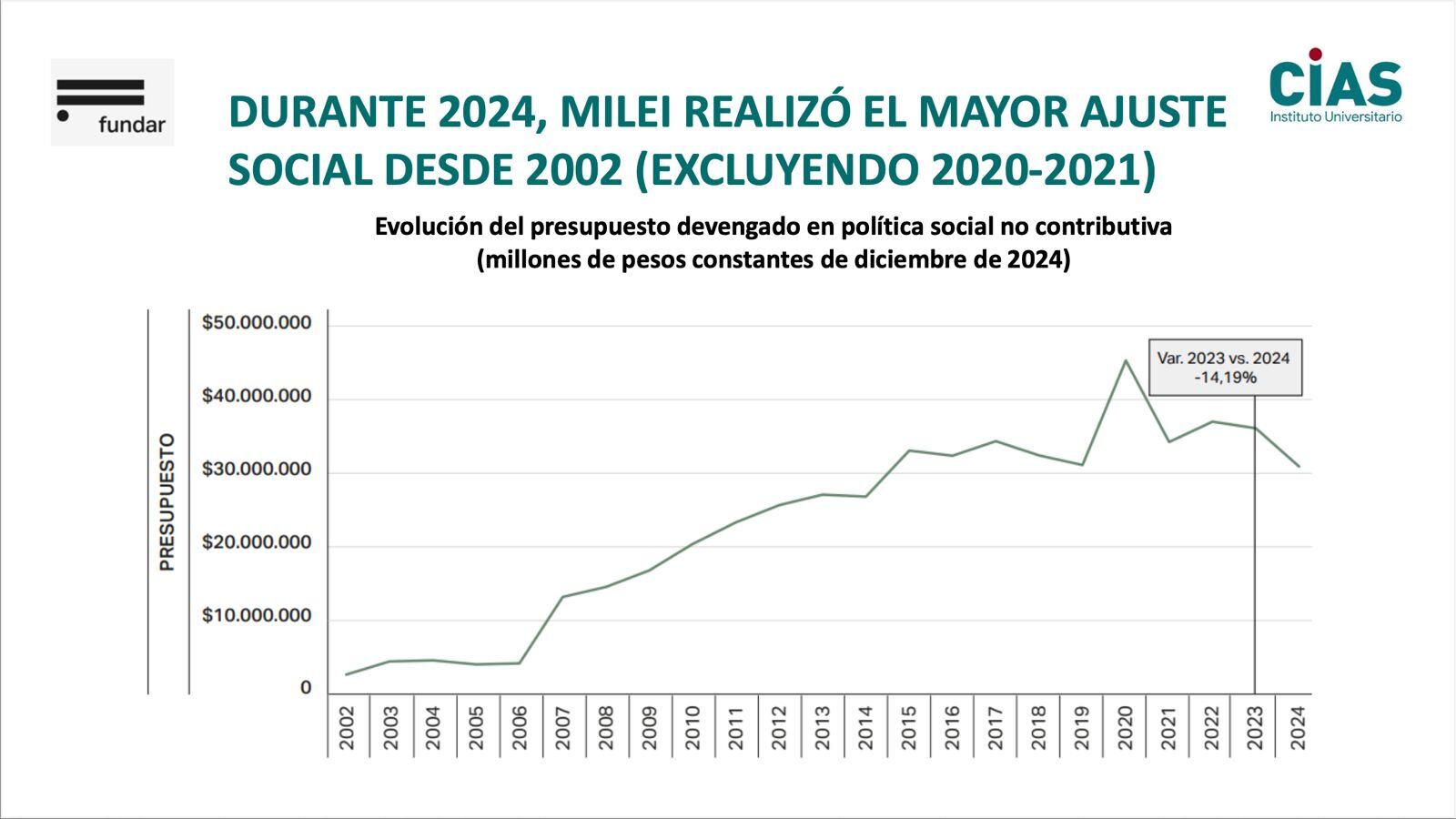 Milei realizó el mayor ajuste social desde 2002 (excluyendo 2020-2021)