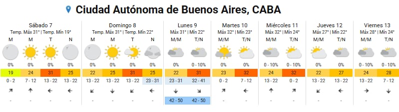El pronóstico completo para la ciudad de Buenos Aires