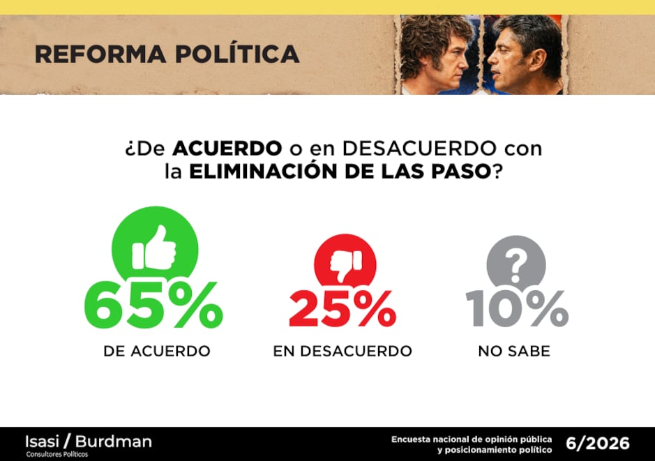 El 65% está de acuerdo con la eliminación de las PASO, según Isasi/Burdman Consultores