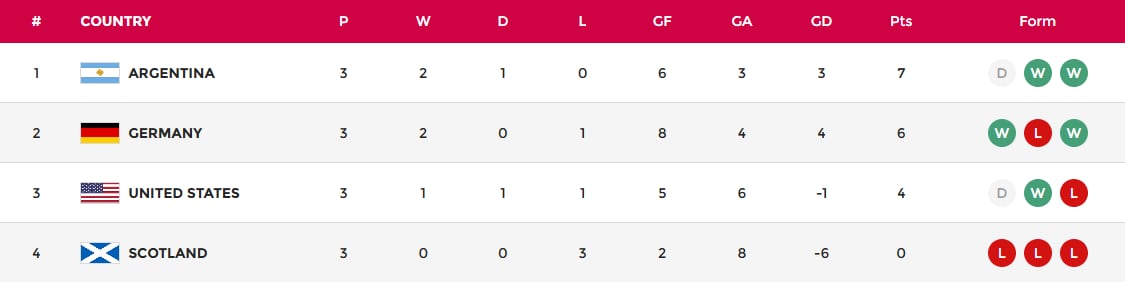 La tabla de posiciones del Grupo B del Mundial de hockey, con las Leonas en la cima