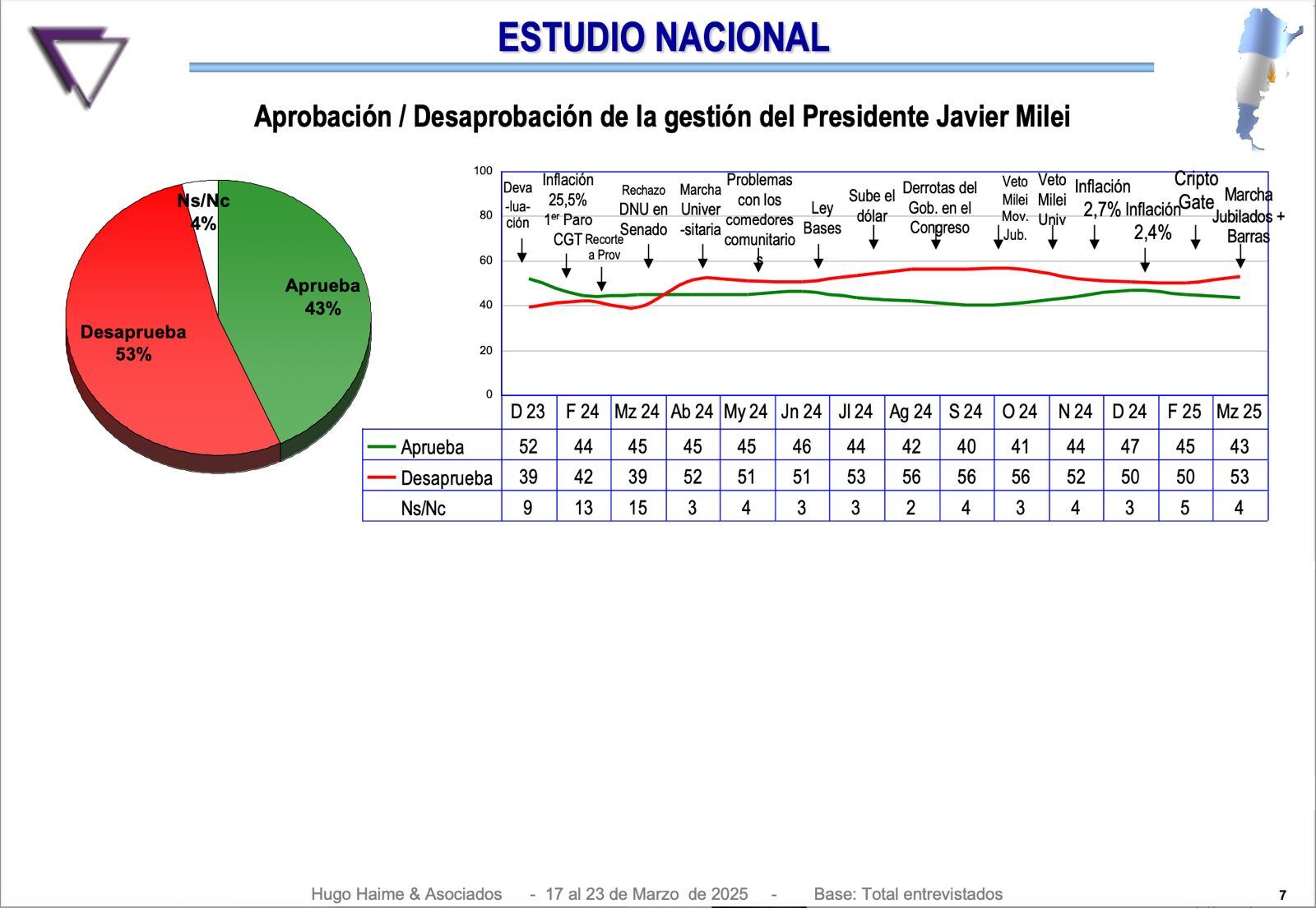 Encuesta de Hugo Haime y Asociados