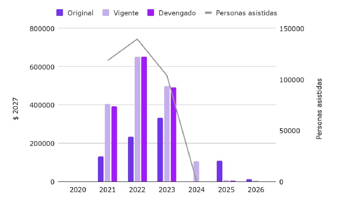 Evolución de la inversión en el subparcial “Ayudas sociales a personas” en las actividades o programas que a lo largo del tiempo fueron responsables de la ejecución del programa Acompañar