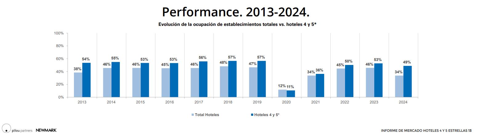 La evolución de la ocupación hotelera en Argentina muestra una caída significativa en 2020 debido a la pandemia, con un repunte progresivo a partir de 2021, alcanzando un 53% en 2023
