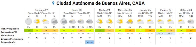Pronóstico del tiempo para los próximos días en la ciudad de Buenos Aires