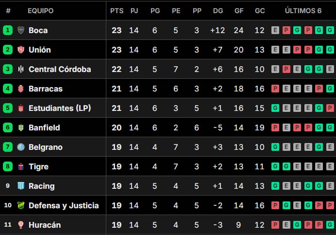 Así quedaron las tablas de posiciones del Torneo Clausura 2025, tras la fecha 14