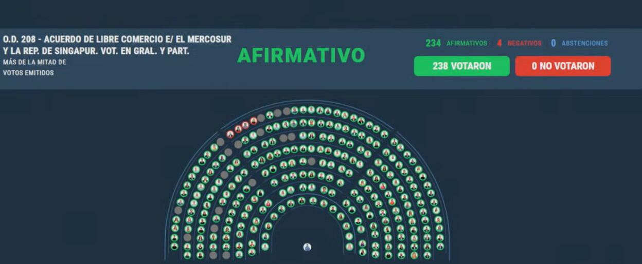 La medida fue sancionada con amplia mayoría