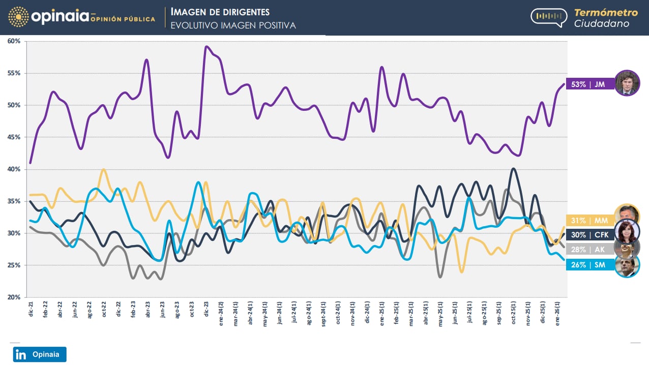 La evolución de la imagen positiva de los principales dirigentes políticos, según la encuesta de Opinaia