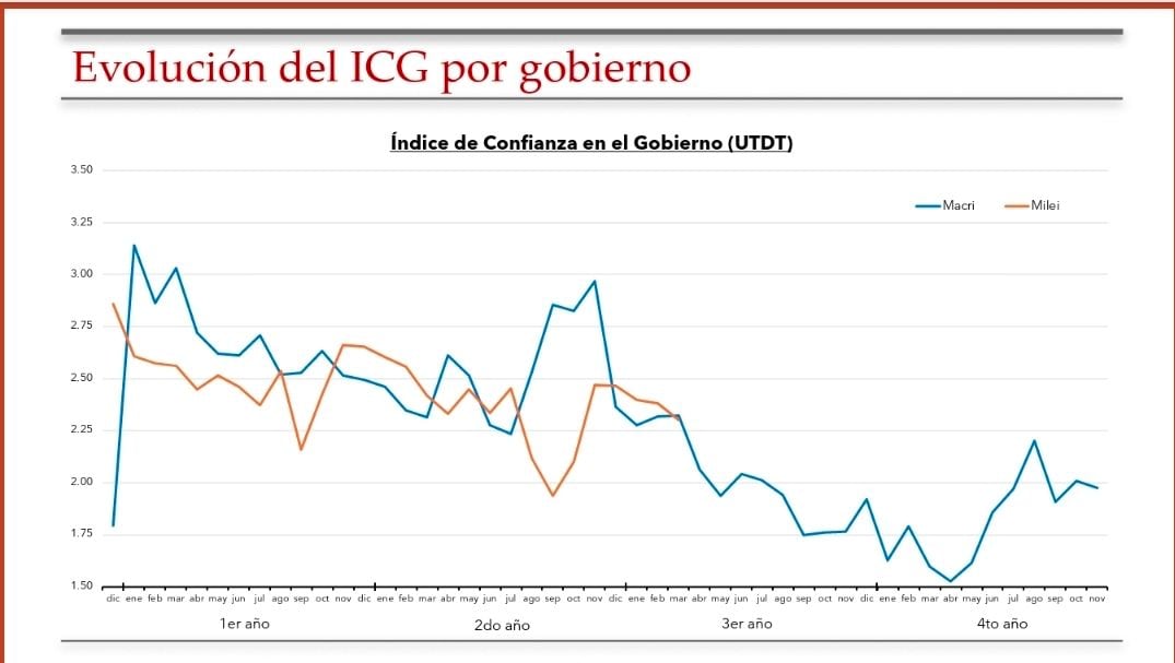 Evolución del ICG por gobierno