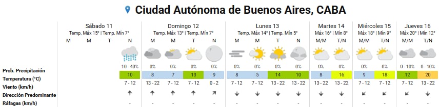 Pronóstico del tiempo para los próximos días en la ciudad de Buenos Aires