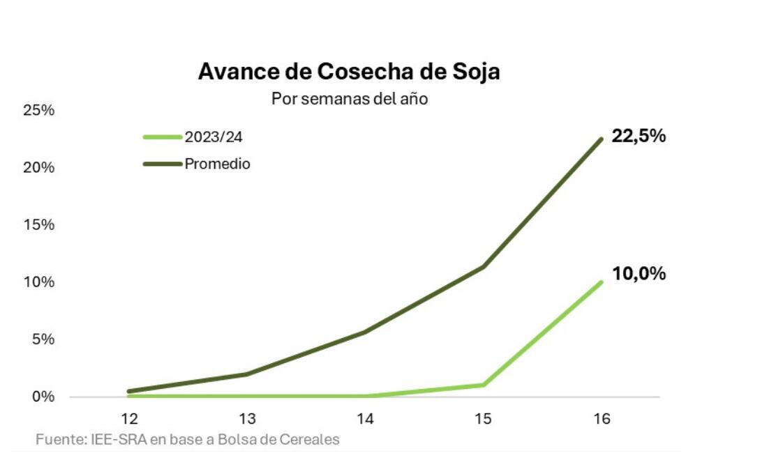 Por el clima de marzo y abril, la recolección de granos también viene retrasada