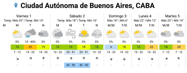 El pronóstico del SMN para la Ciudad esta semana