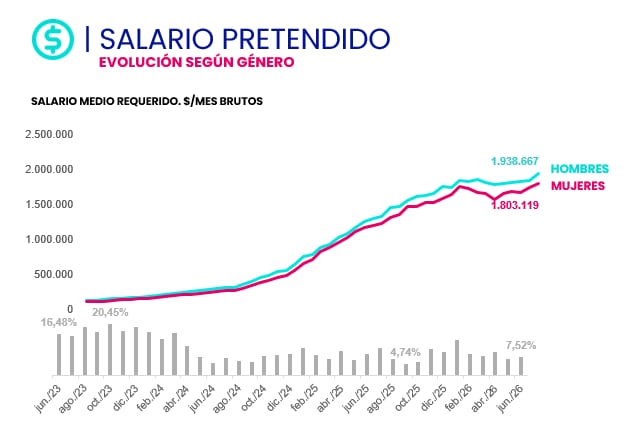 La evolución de la brecha salaraial, donde los hombres piden más dinero que las mujeres en las postulaciones de trabajo