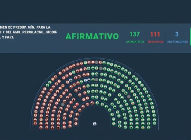 Qué es la Ley de Glaciares que aprobó Diputados y cuáles son los principales puntos 6 La reforma obtuvo 137 votos positivos contra 111 negativos.