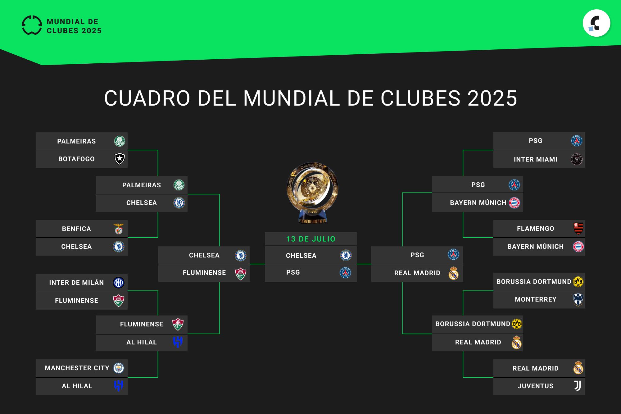 El cuadro del Mundial de Clubes 2025, con los finalistas definidos