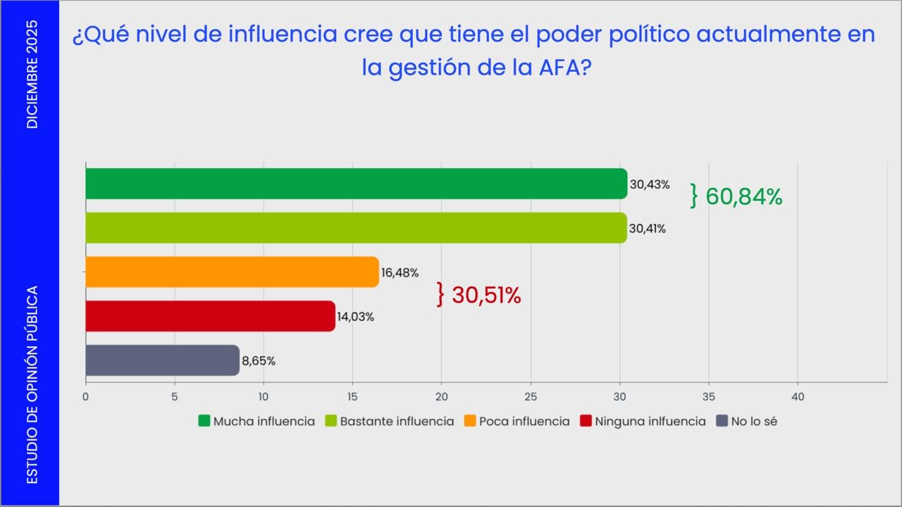 Encuesta sobre la influencia de la política en el futbol