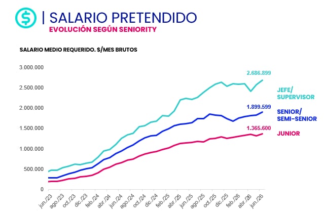 La evolución del salario pretendido según seniority
