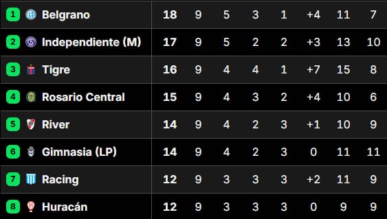 Así quedó River en la tabla de posiciones del Grupo B del Torneo Apertura 2026, tras el triunfo vs. Huracán