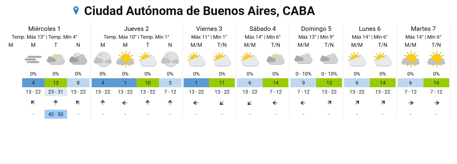 El SMN precisó cómo será la semana