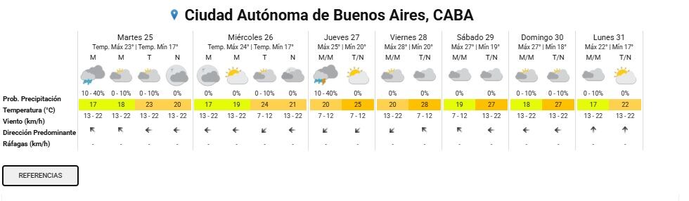 El pronóstico del tiempo para la ciudad de Buenos Aires, CABA