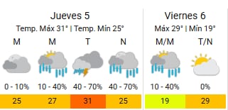 El panorama climático en la Ciudad