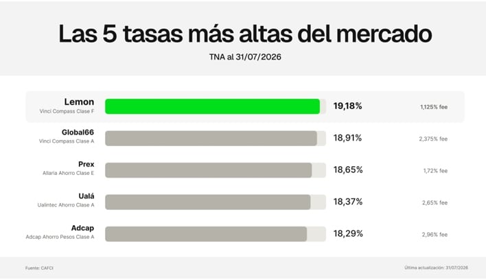 Según informó la compañía, el cambio fue hacia el fondo Vinci Compass Liquidez FCI - Clase F